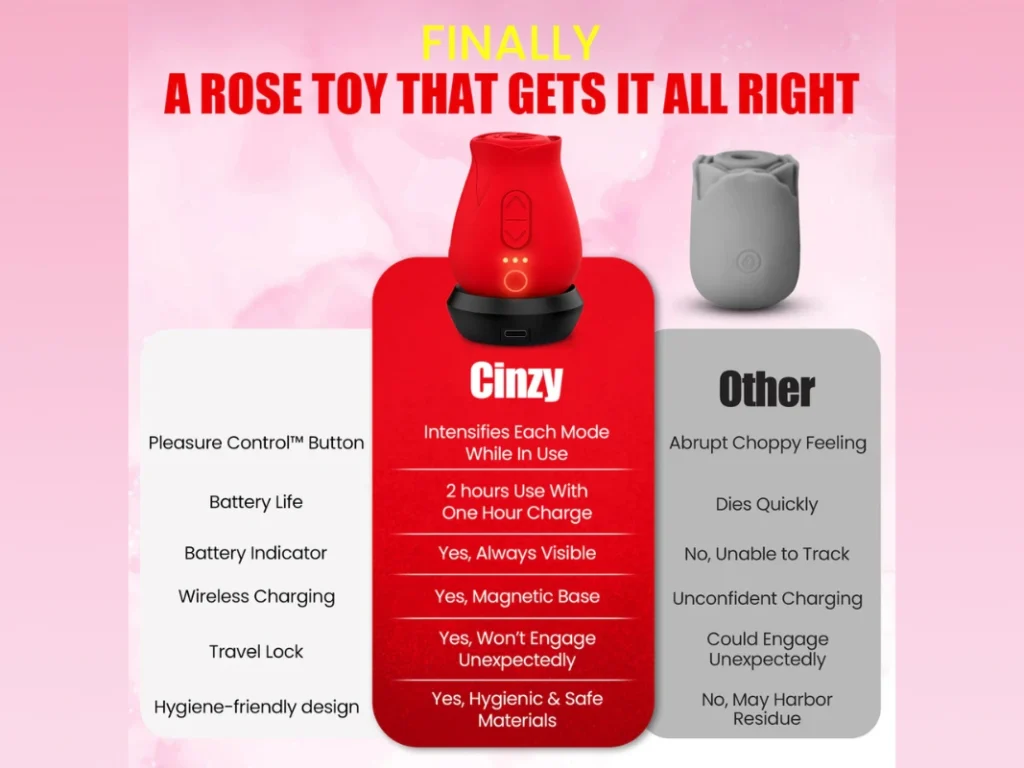 Comparison chart showing Cinzy Rose Toy versus other rose toys. Cinzy features Pleasure Control button, 2-hour battery life, always-visible battery indicator, magnetic wireless charging, travel lock, and hygienic design compared to choppy feeling, short battery, and unhygienic competitors.